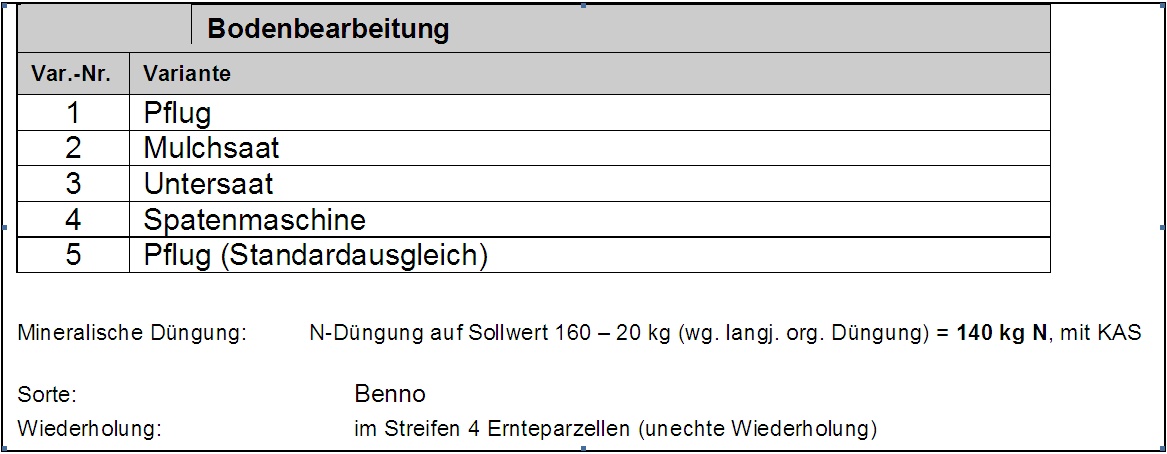 Tab.1: Übersicht der Düngungs- und Gärproduktgaben am Standort Werlte 2012