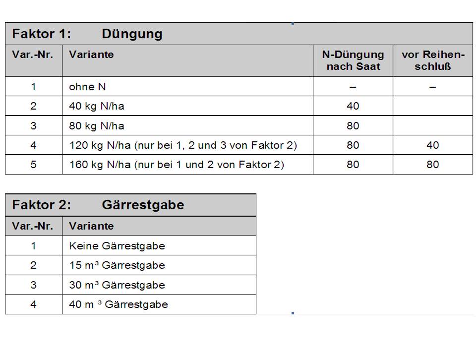 Düngungs- und Gärproduktgaben